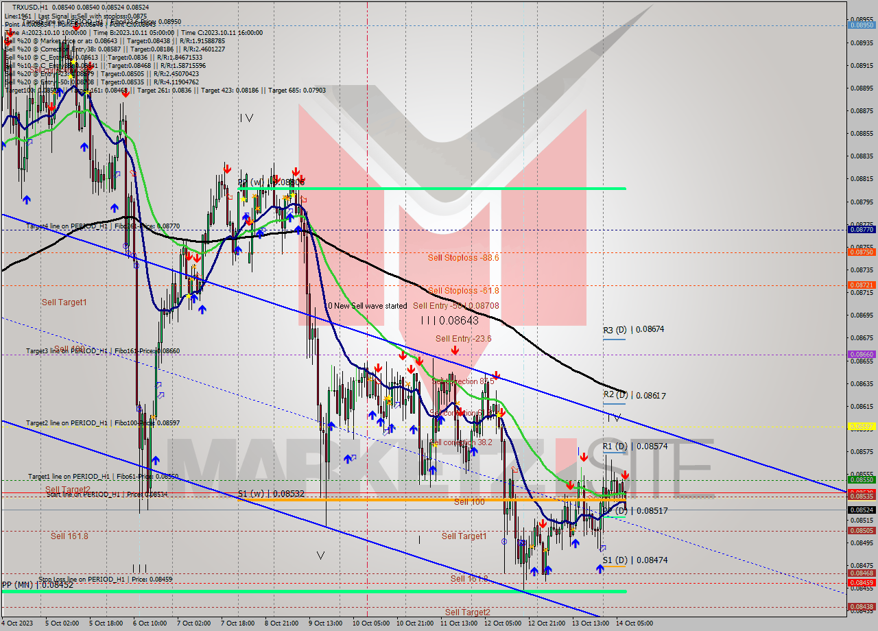 TRXUSD H1 Signal