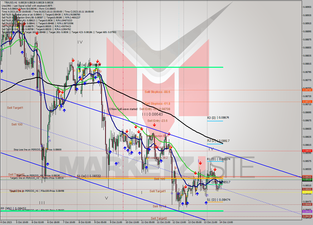 TRXUSD H1 Signal