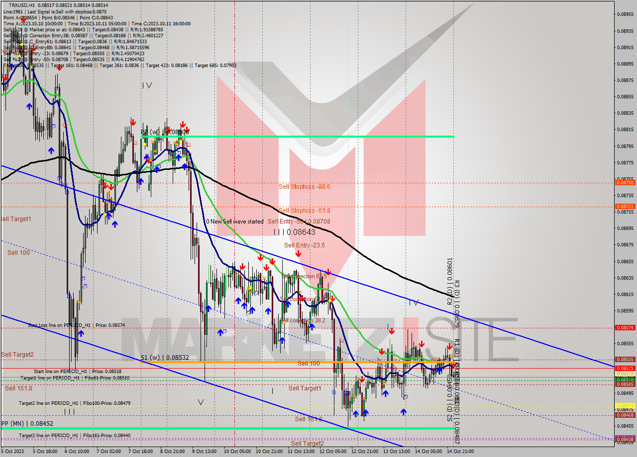 TRXUSD H1 Signal