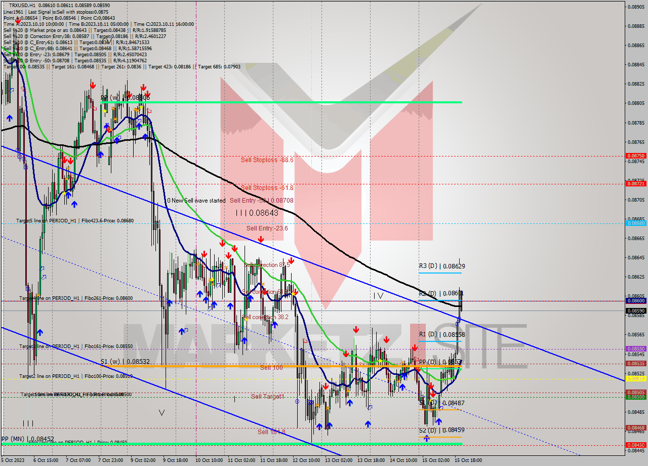 TRXUSD H1 Signal