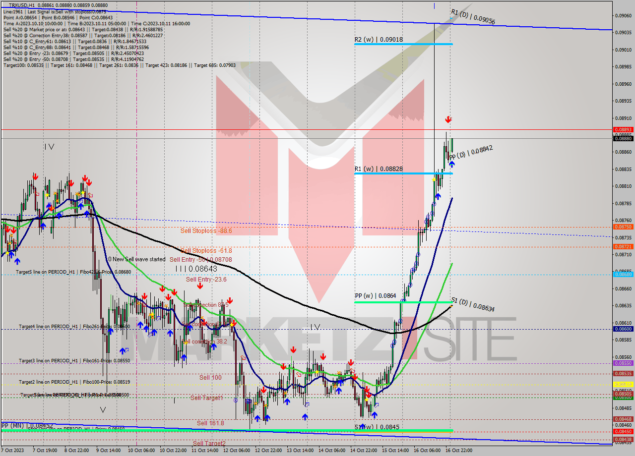 TRXUSD H1 Analysis TRXUSD H1 Signal