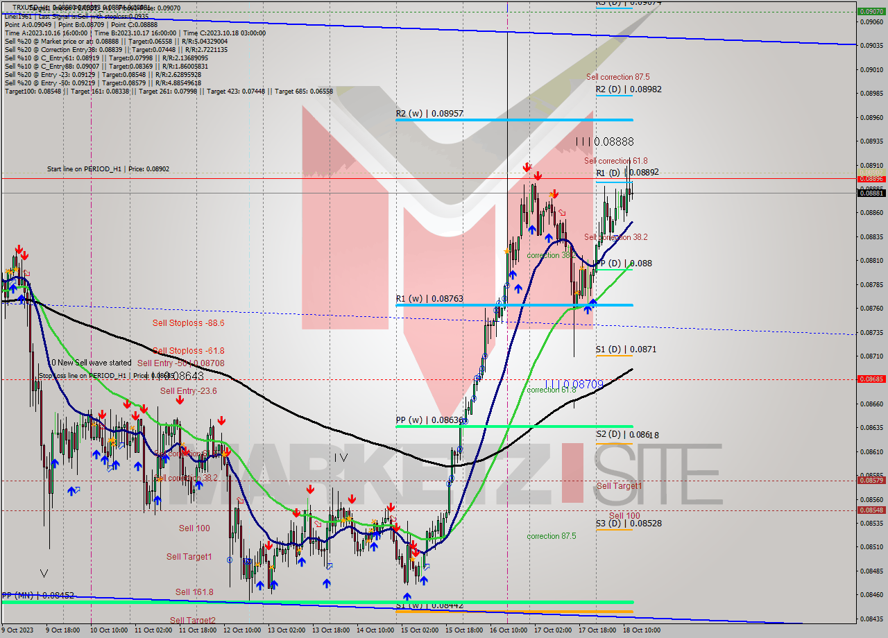 TRXUSD H1 Signal