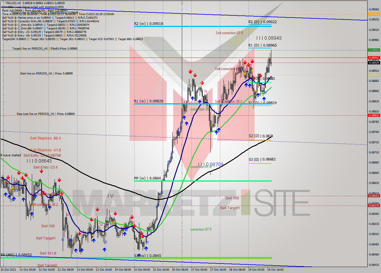 TRXUSD H1 Analysis TRXUSD H1 Signal