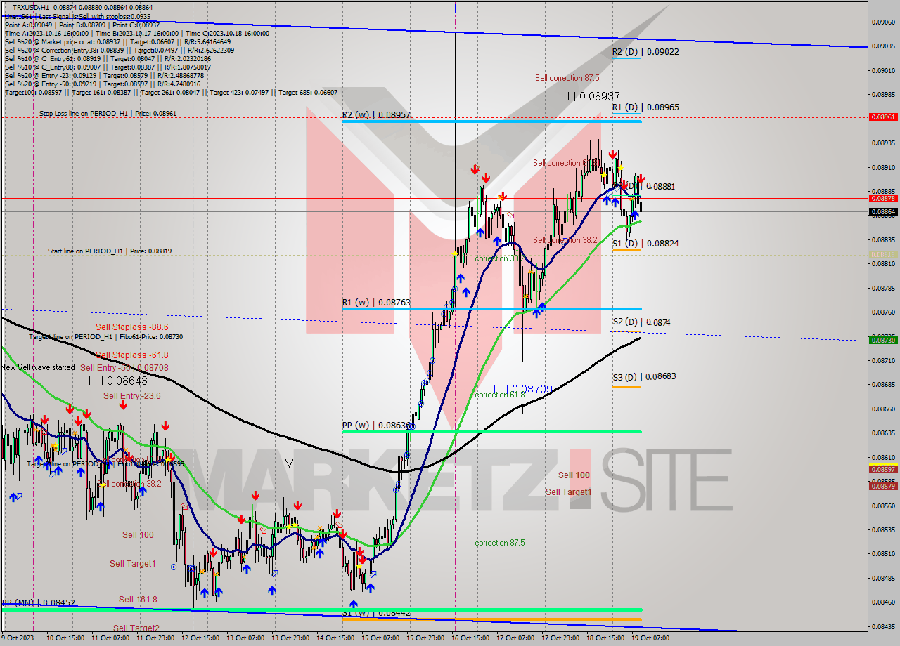 TRXUSD H1 Signal