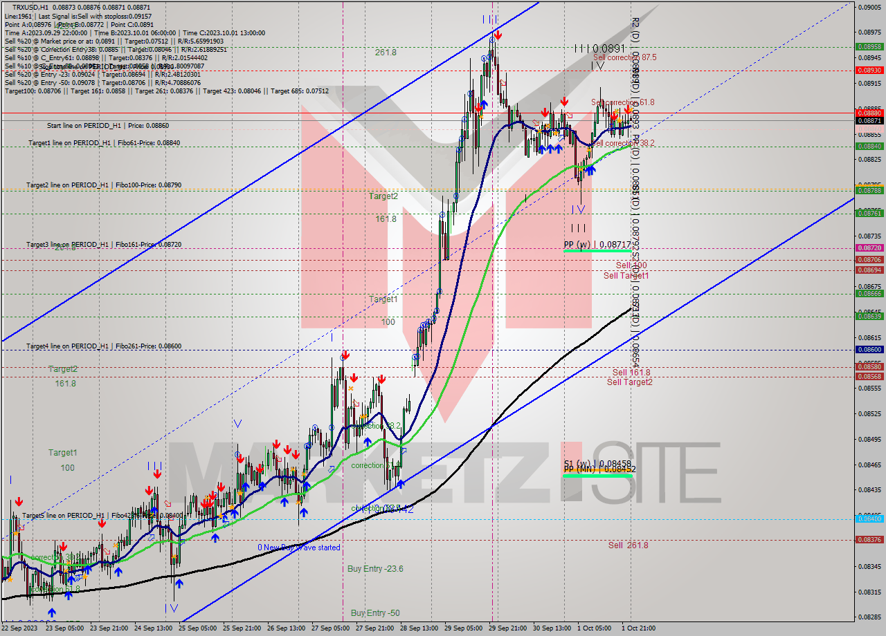 TRXUSD H1 Analysis TRXUSD H1 Signal