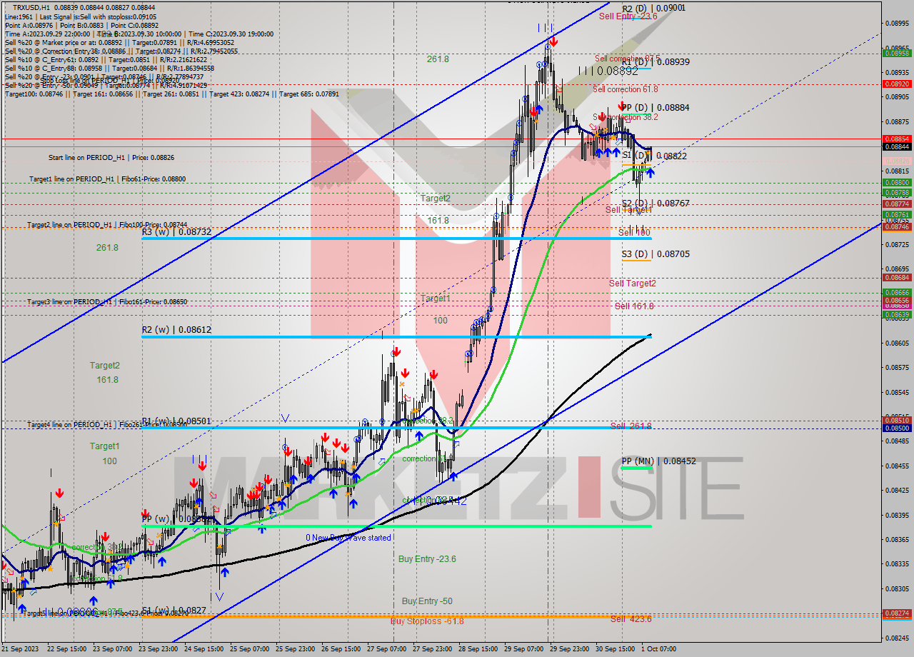 TRXUSD H1 Signal