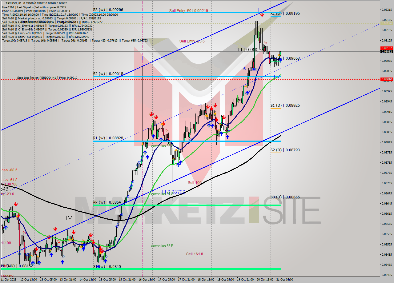 TRXUSD H1 Signal