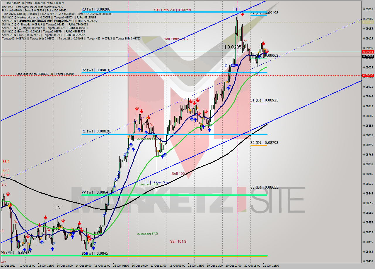 TRXUSD H1 Analysis TRXUSD H1 Signal