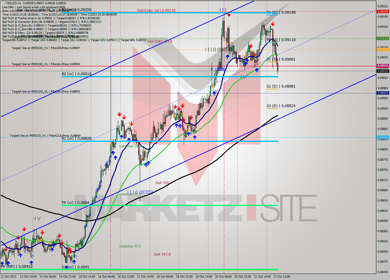 TRXUSD H1 Analysis TRXUSD H1 Signal