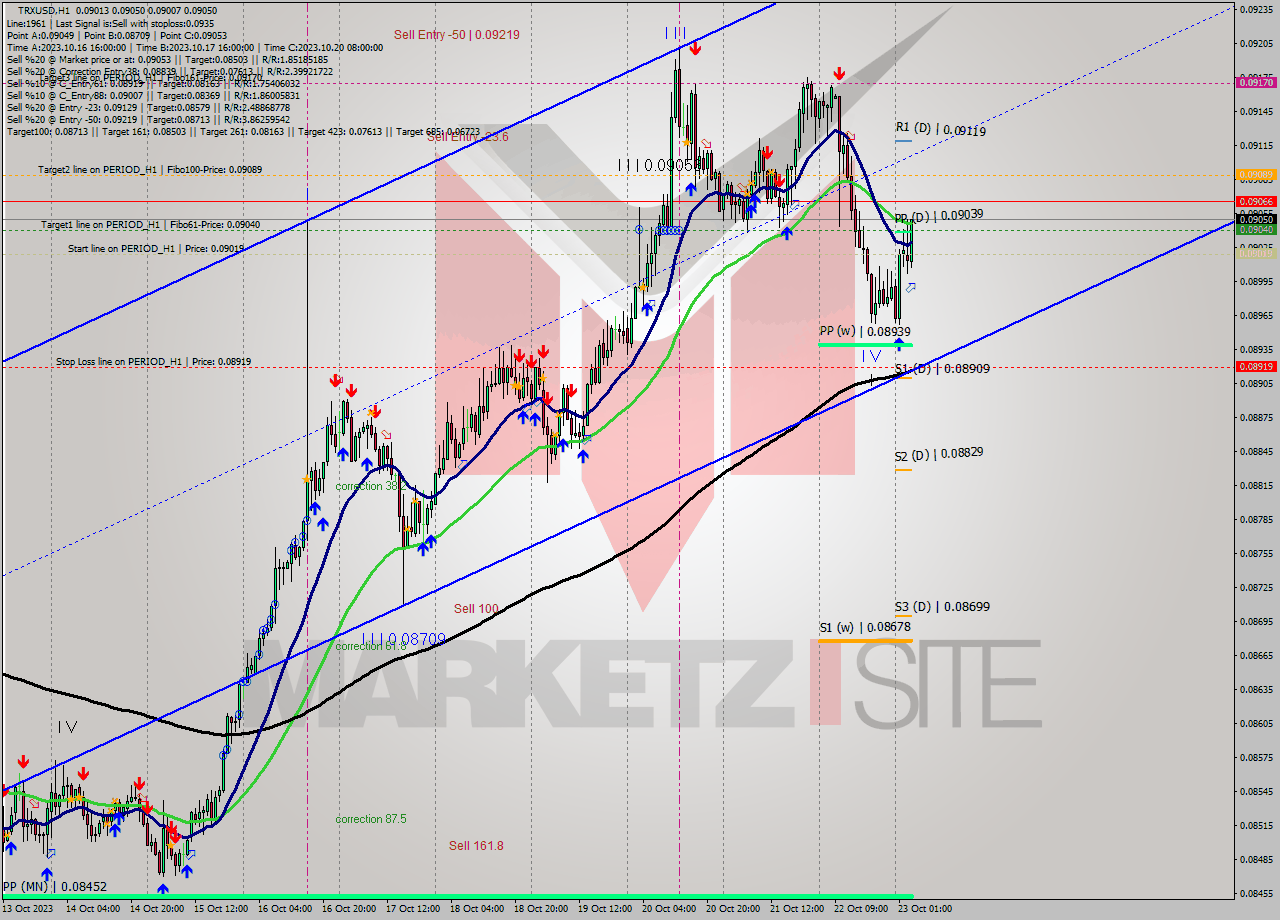 TRXUSD H1 Analysis TRXUSD H1 Signal