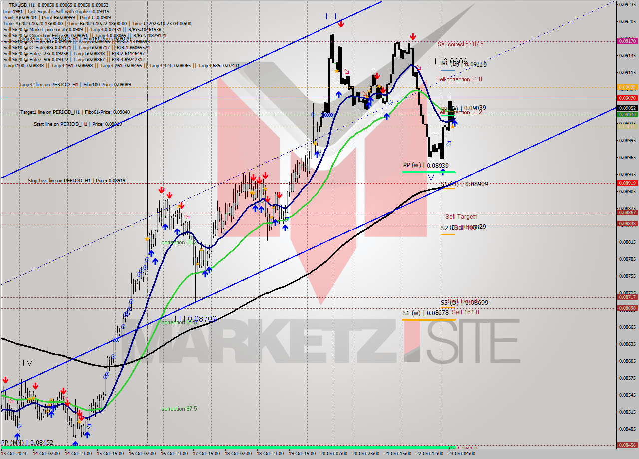 TRXUSD H1 Analysis TRXUSD H1 Signal