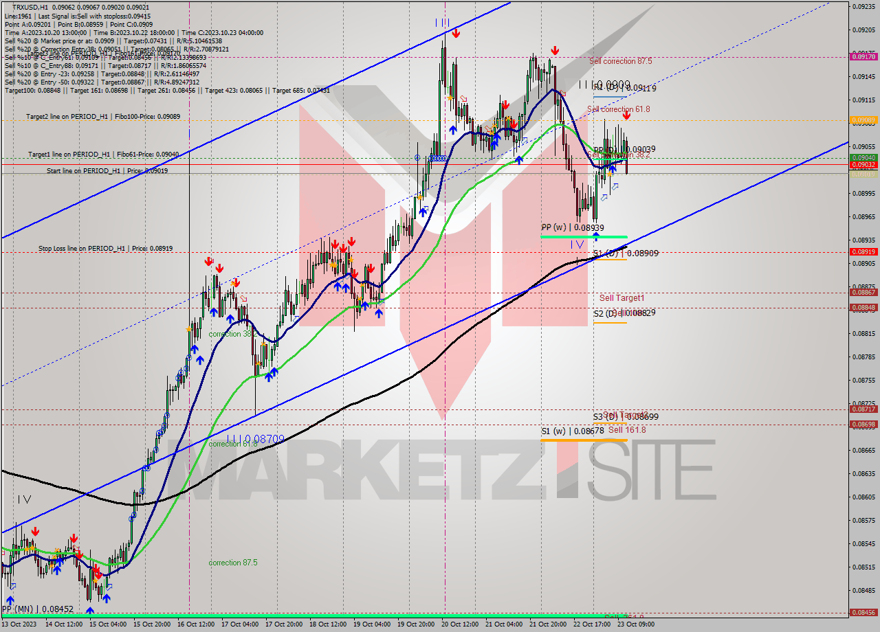 TRXUSD H1 Analysis TRXUSD H1 Signal