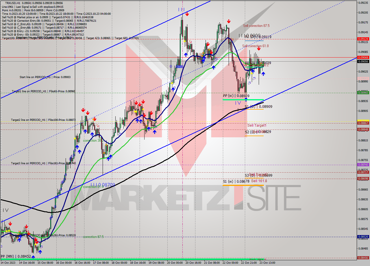 TRXUSD H1 Signal