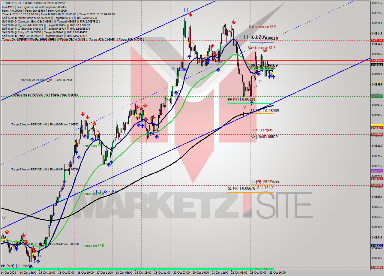 TRXUSD H1 Analysis TRXUSD H1 Signal