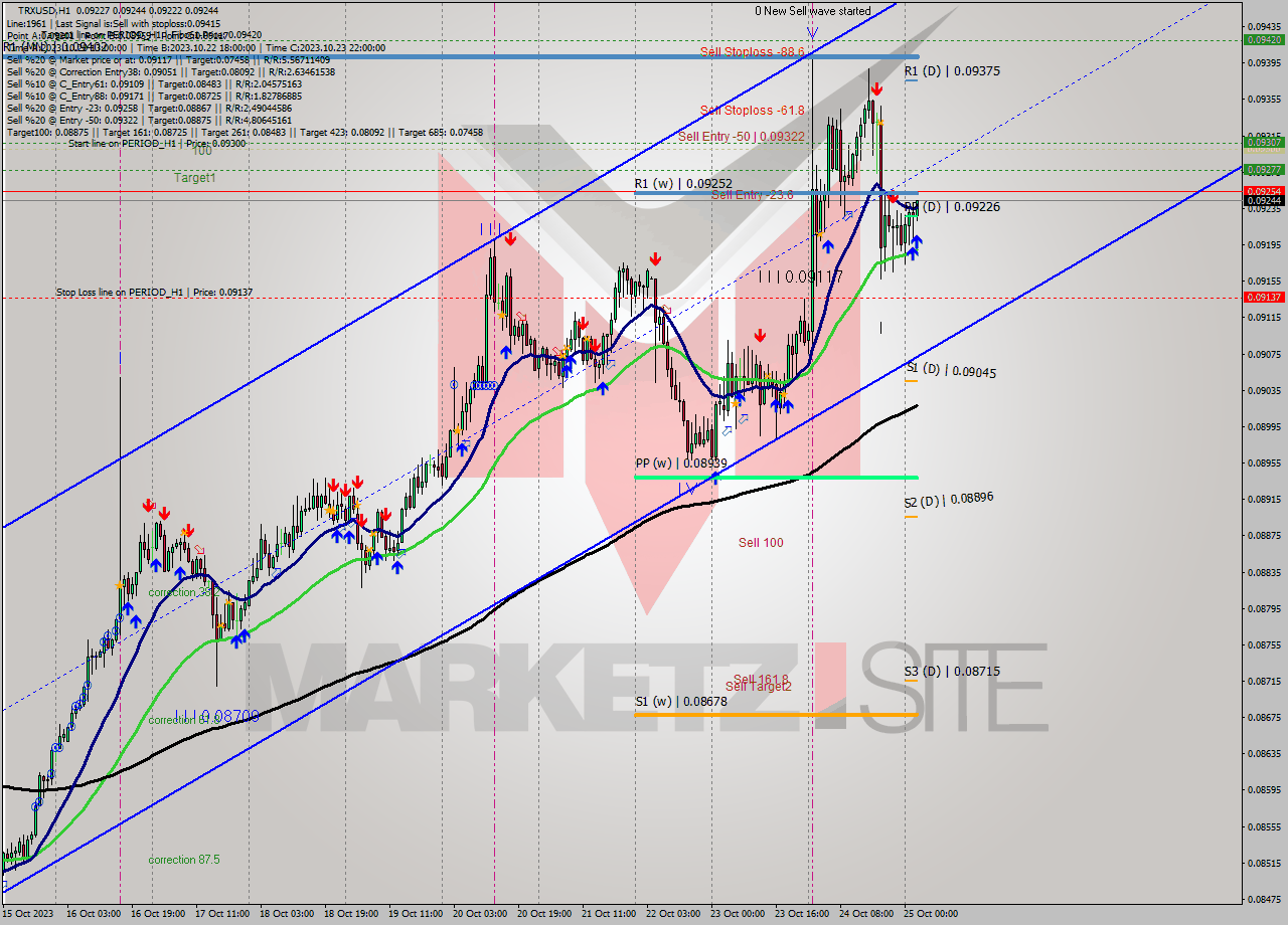 TRXUSD H1 Analysis TRXUSD H1 Signal