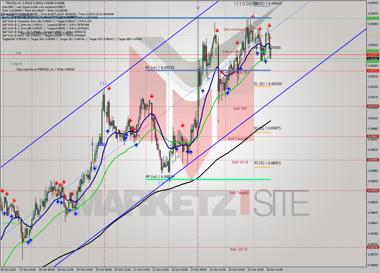 TRXUSD H1 Analysis TRXUSD H1 Signal