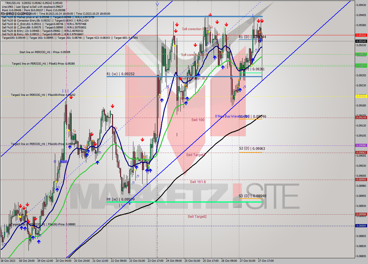 TRXUSD H1 Analysis TRXUSD H1 Signal