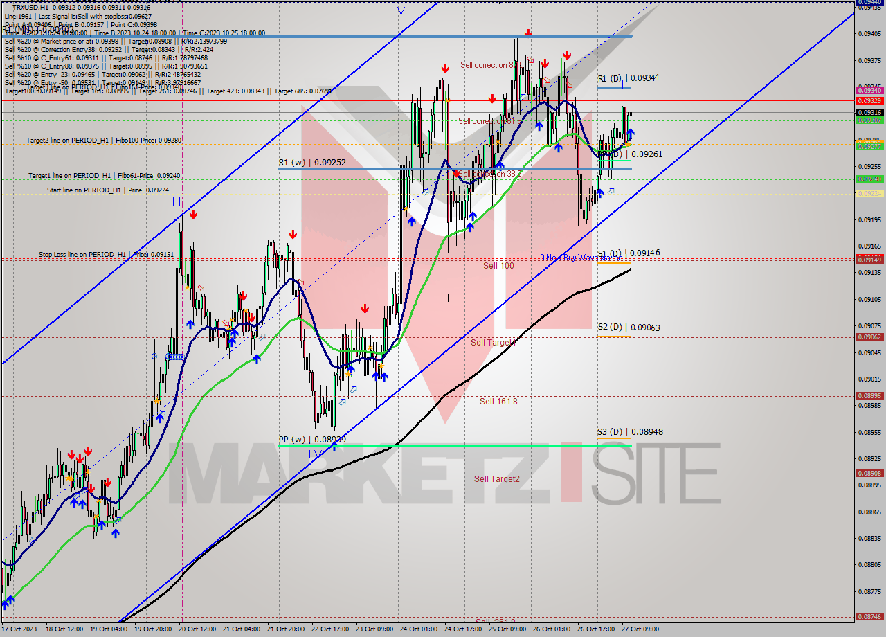 TRXUSD H1 Analysis TRXUSD H1 Signal