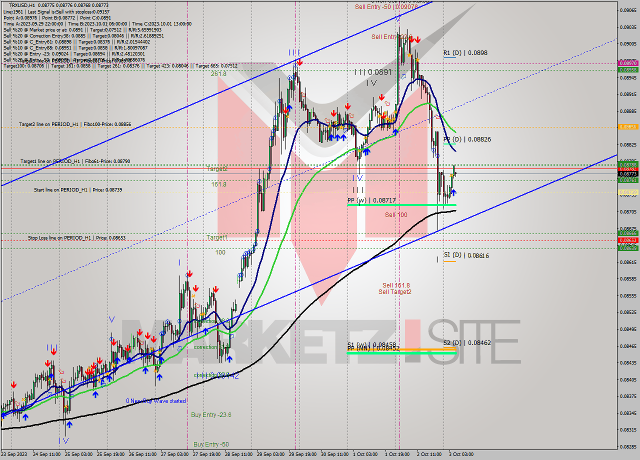 TRXUSD H1 Signal