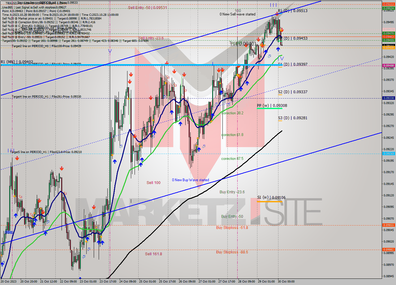 TRXUSD H1 Analysis TRXUSD H1 Signal