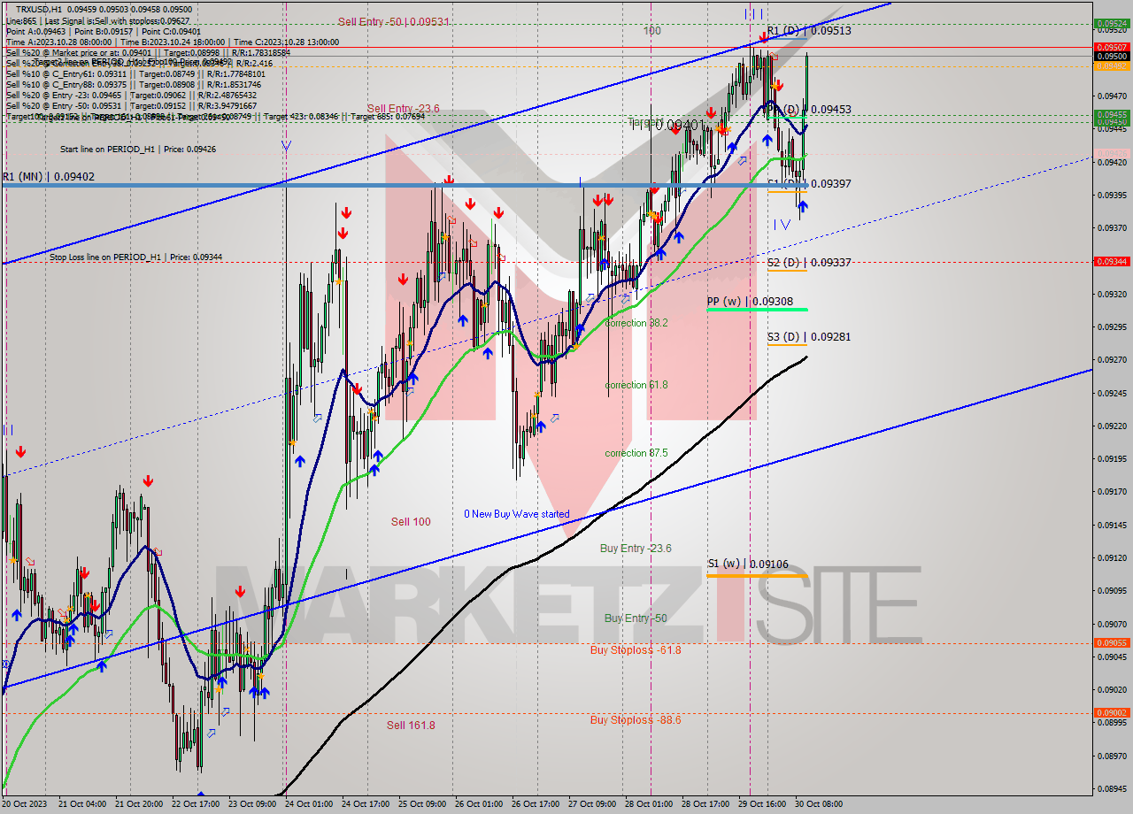 TRXUSD H1 Analysis TRXUSD H1 Signal