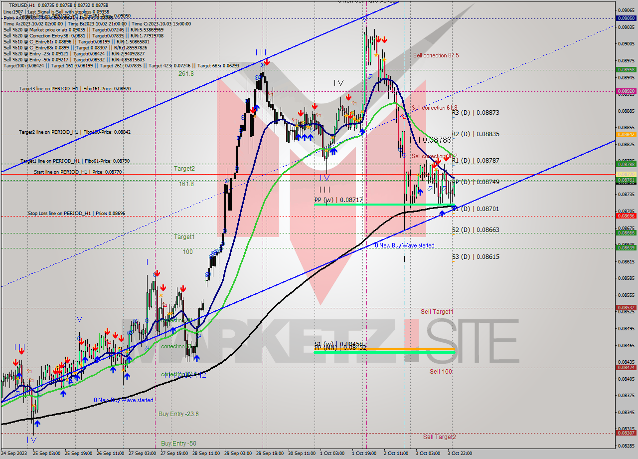 TRXUSD H1 Signal