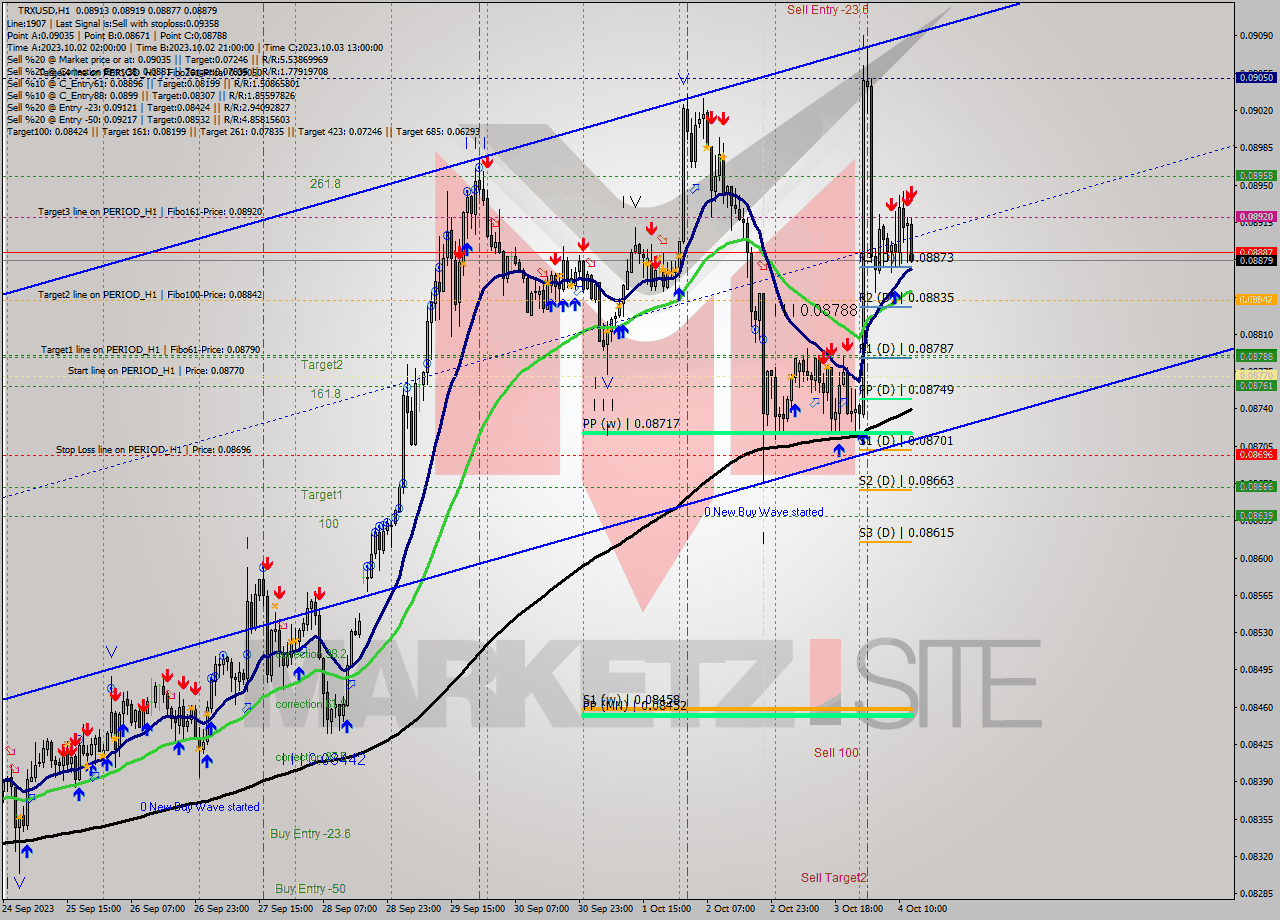 TRXUSD H1 Signal