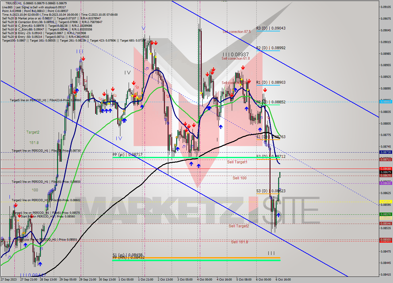 TRXUSD H1 Signal