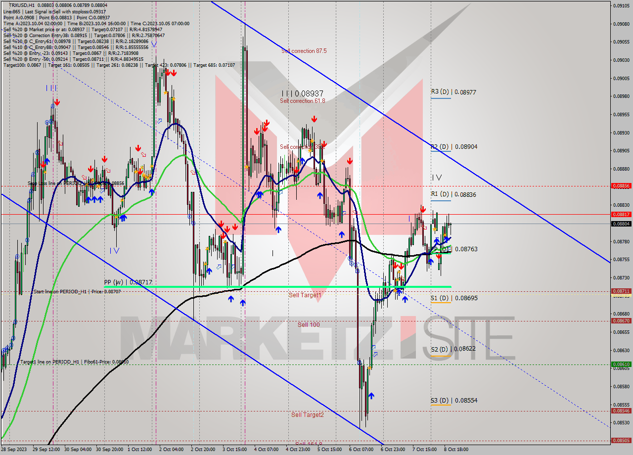 TRXUSD H1 Signal