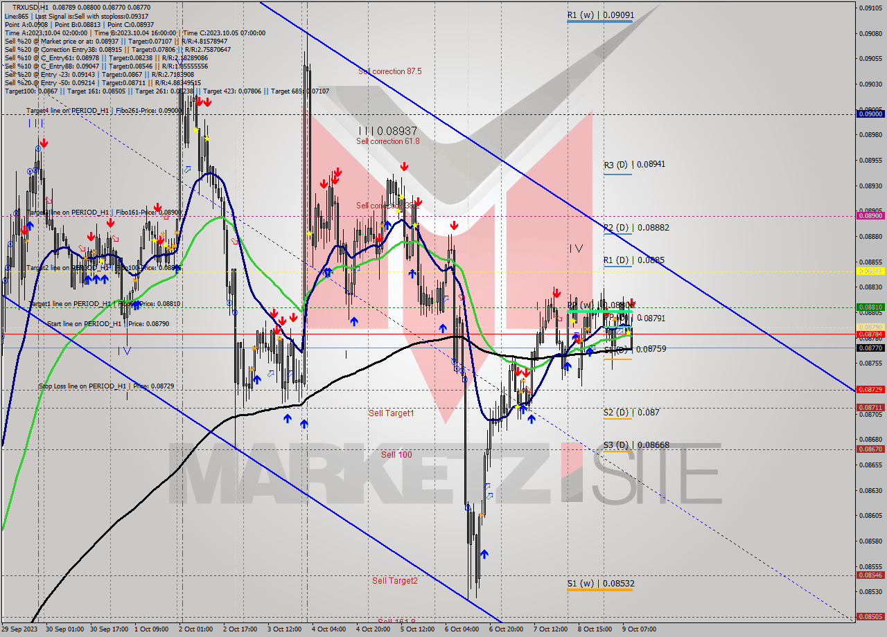 TRXUSD H1 Analysis TRXUSD H1 Signal