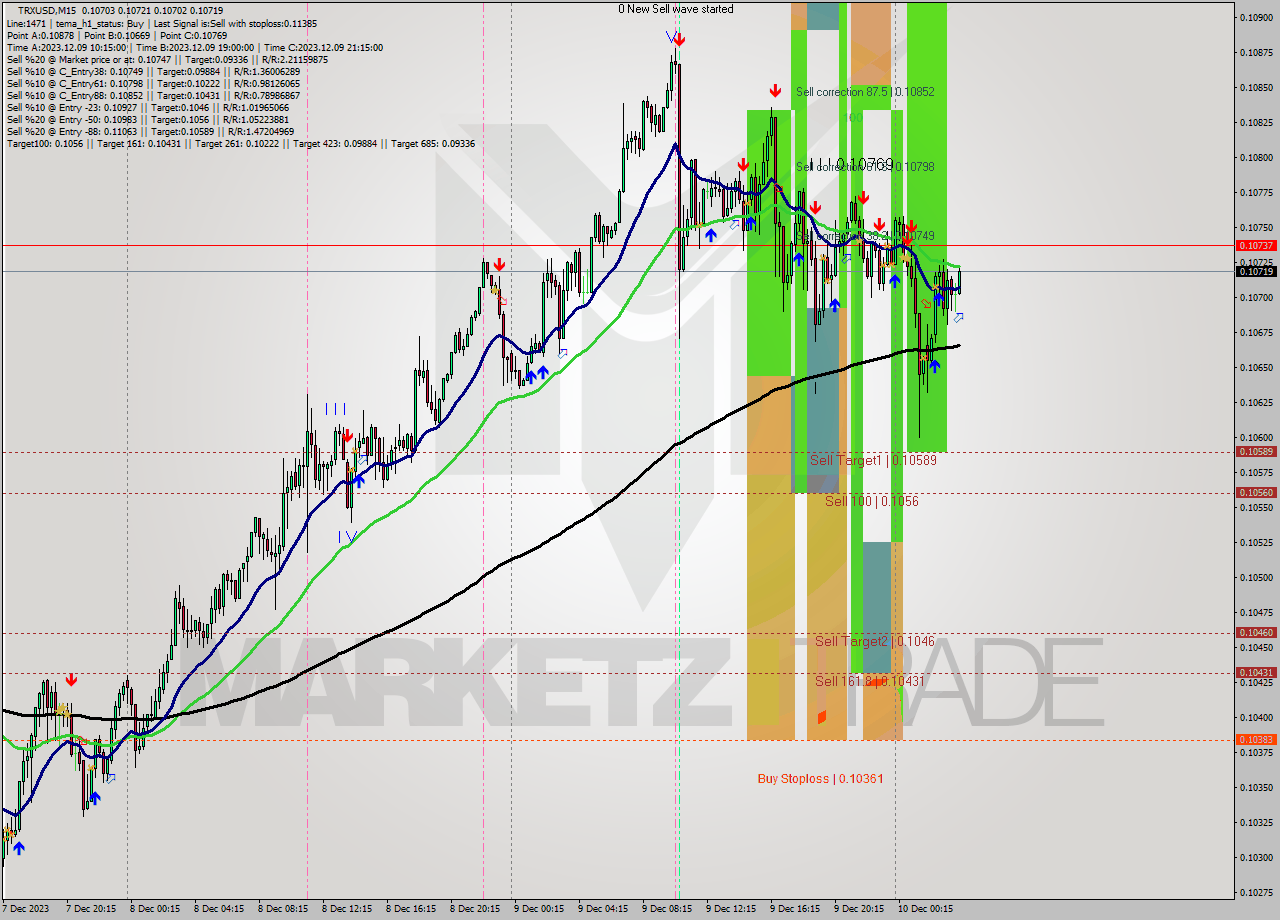 TRXUSD M15 Signal