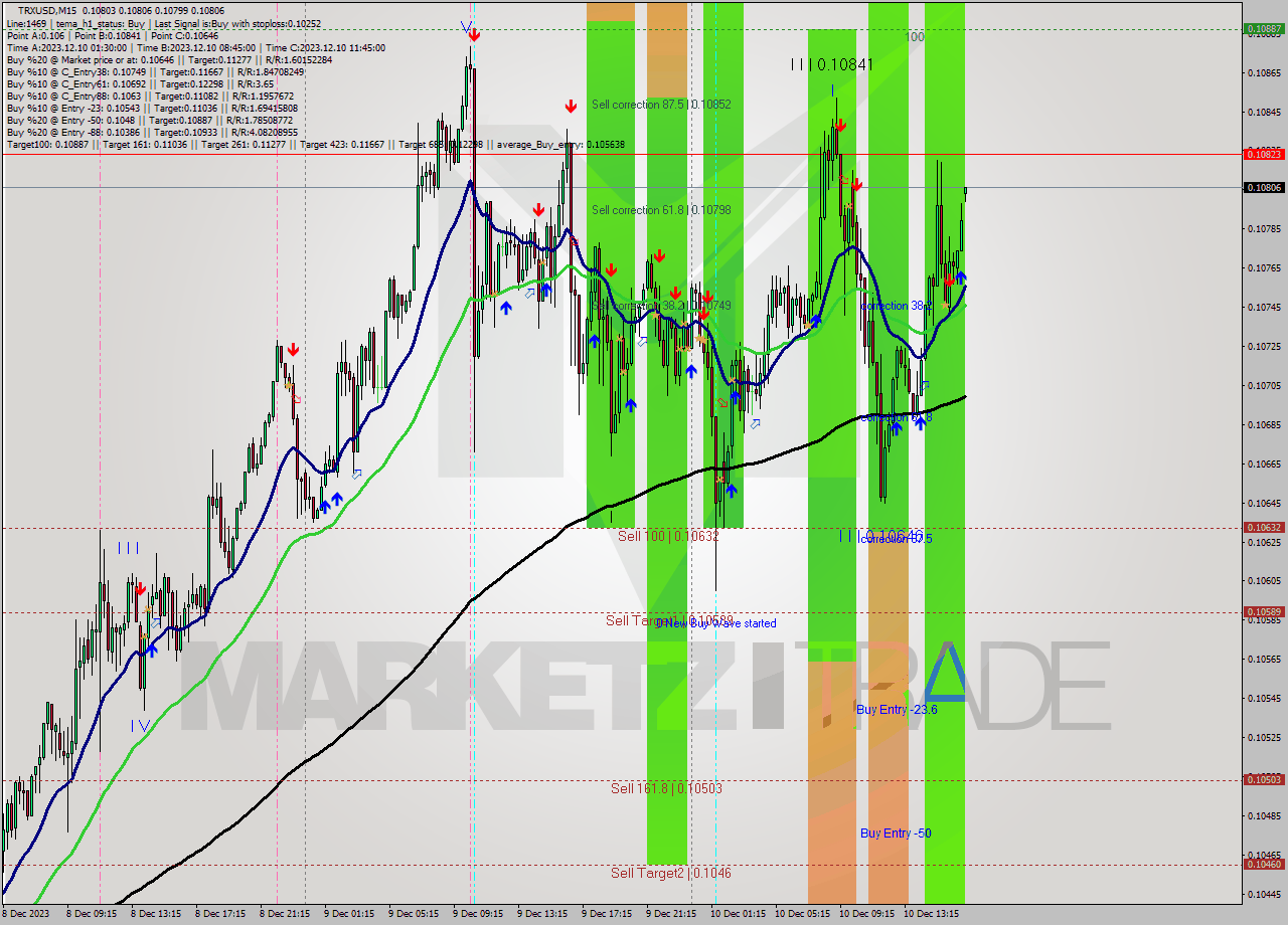TRXUSD M15 Signal