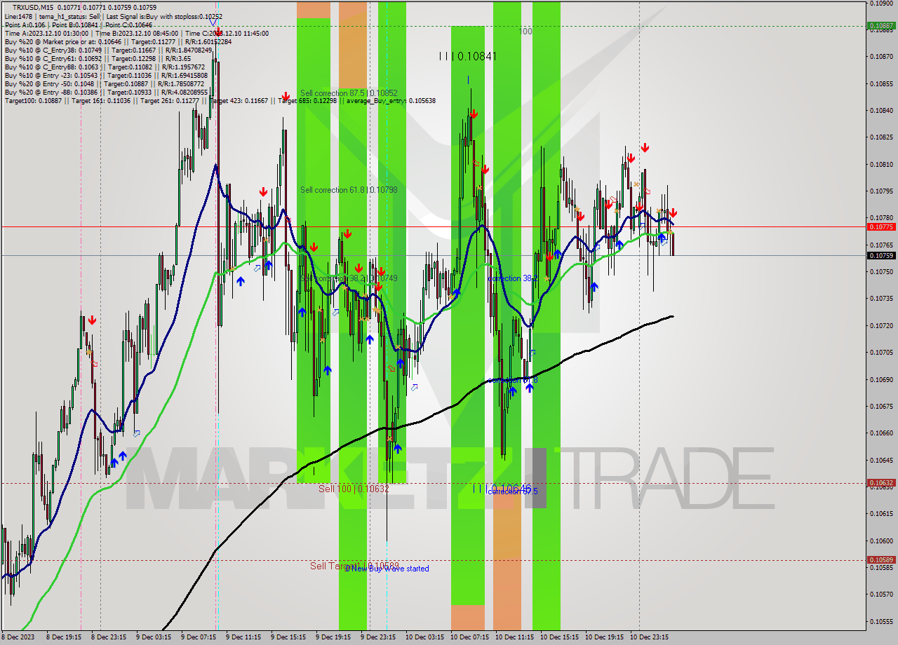 TRXUSD M15 Signal