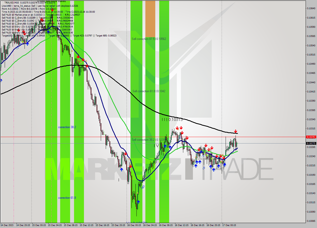 TRXUSD M15 Signal