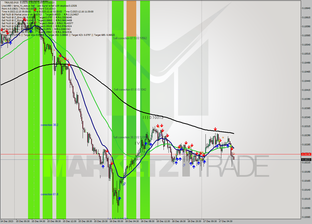 TRXUSD M15 Analysis TRXUSD M15 Signal