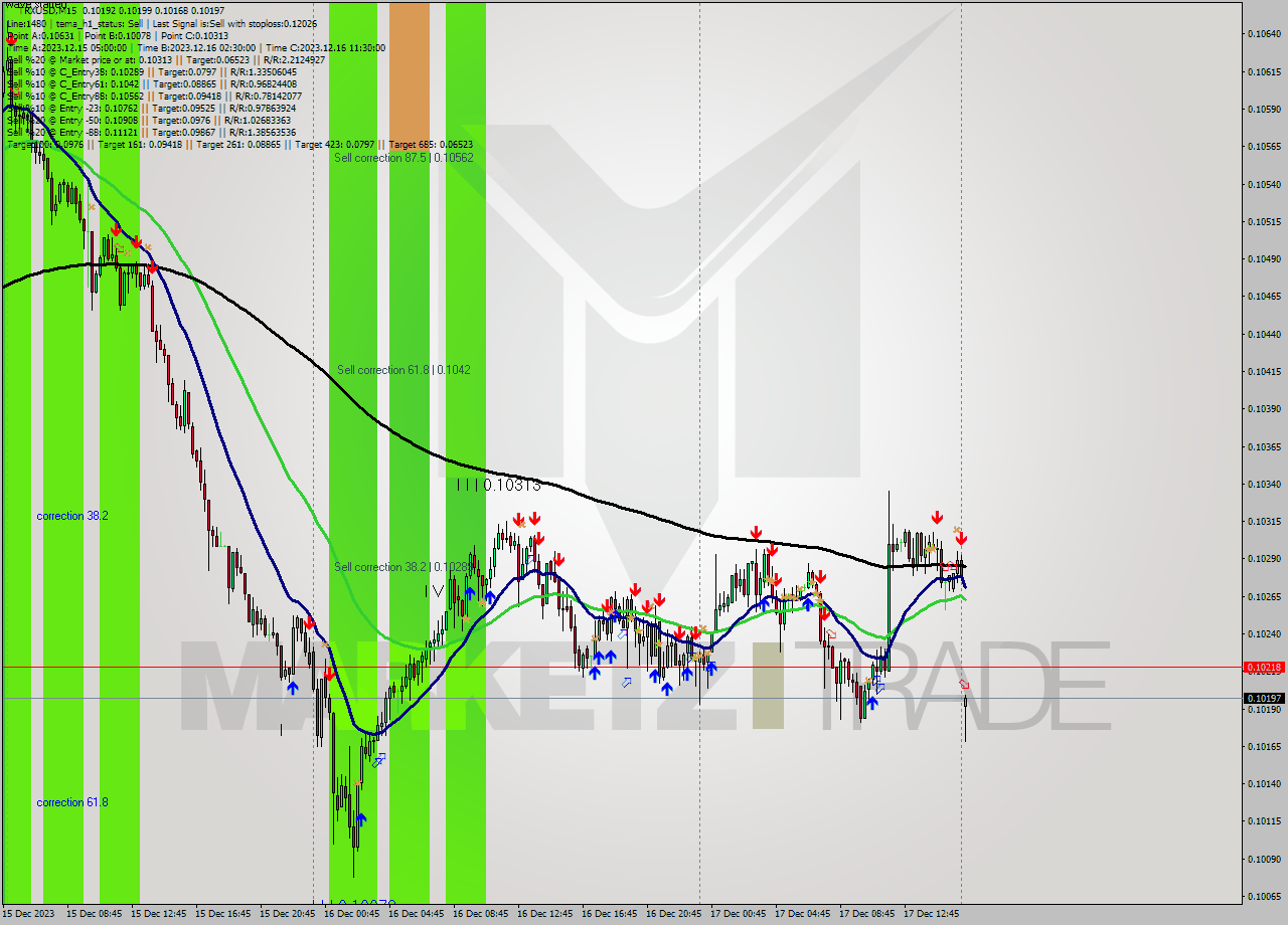 TRXUSD M15 Analysis TRXUSD M15 Signal