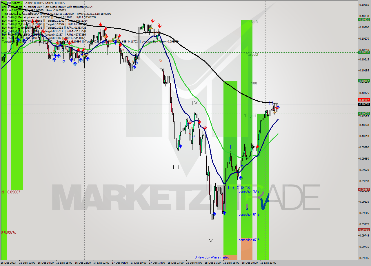 TRXUSD M15 Analysis TRXUSD M15 Signal
