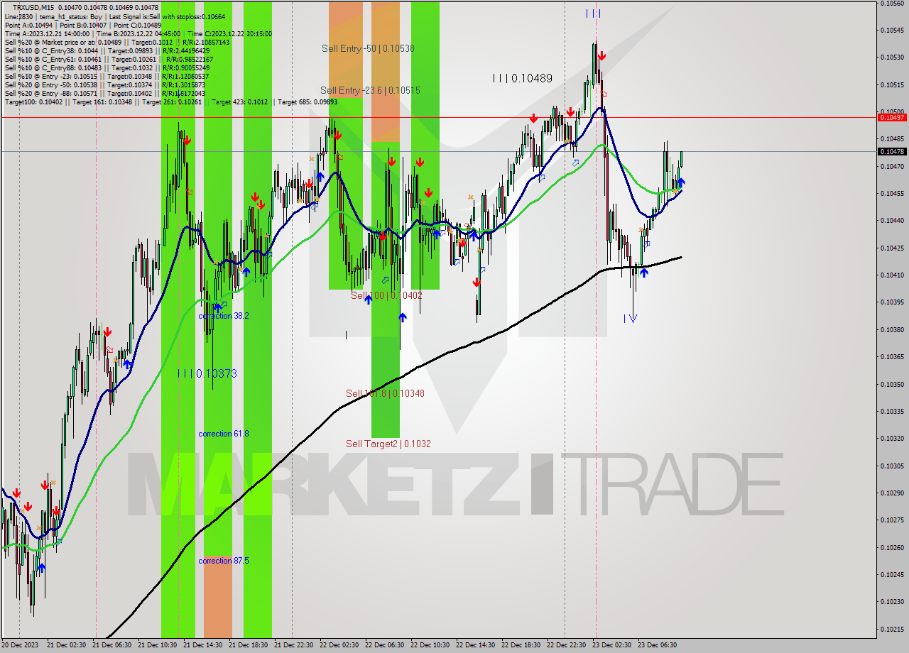 TRXUSD M15 Analysis TRXUSD M15 Signal