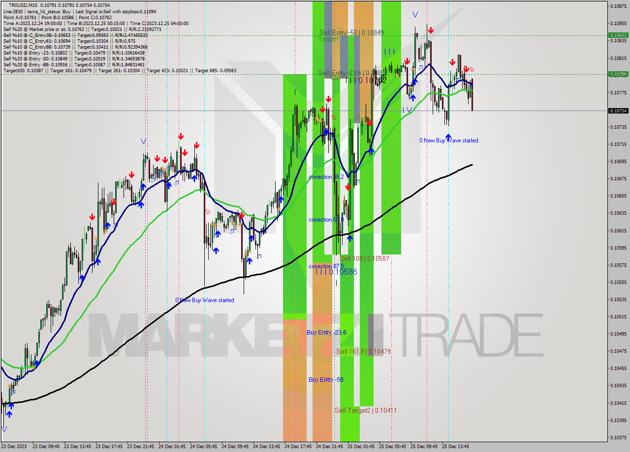 TRXUSD M15 Signal