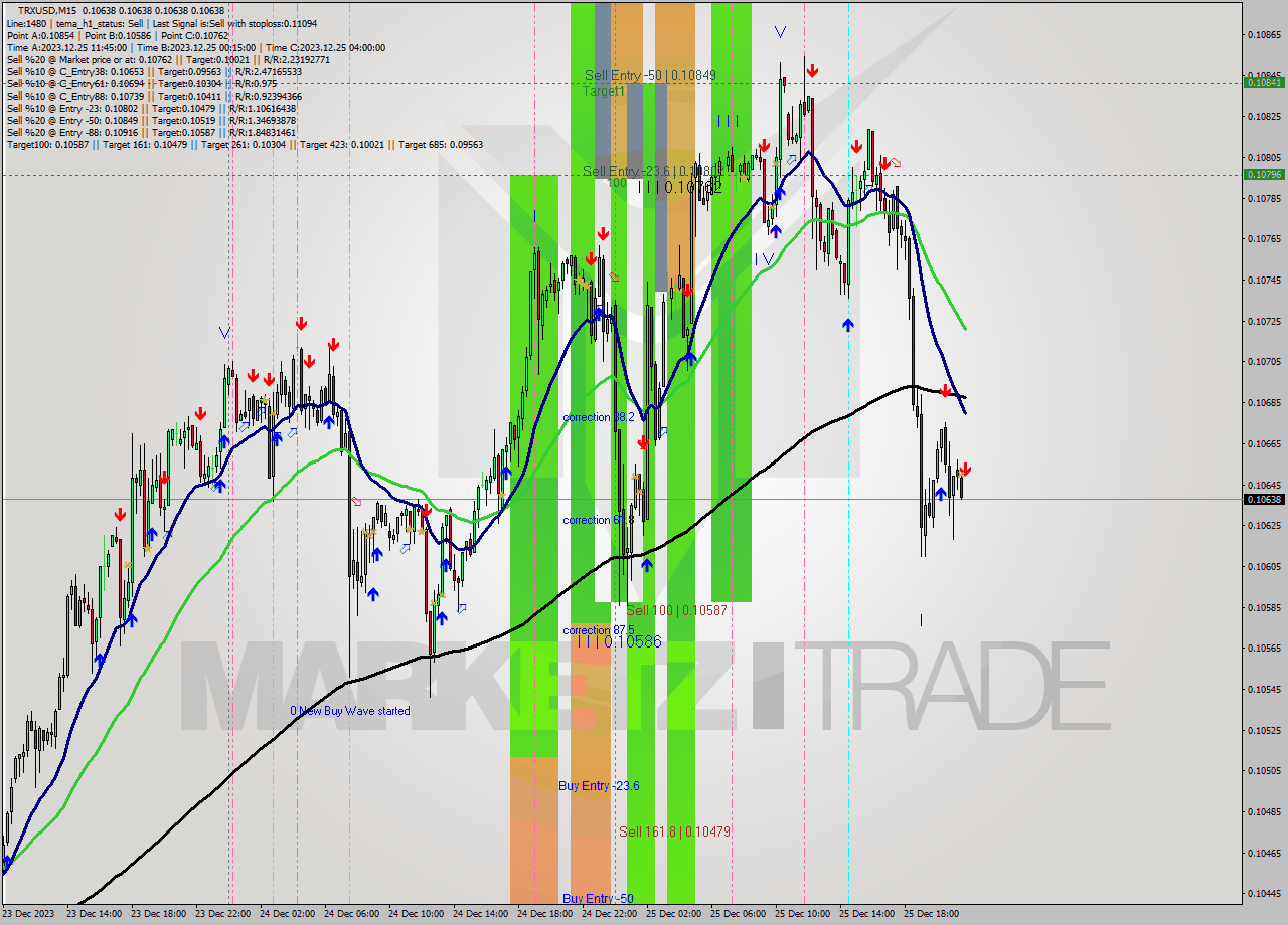 TRXUSD M15 Signal