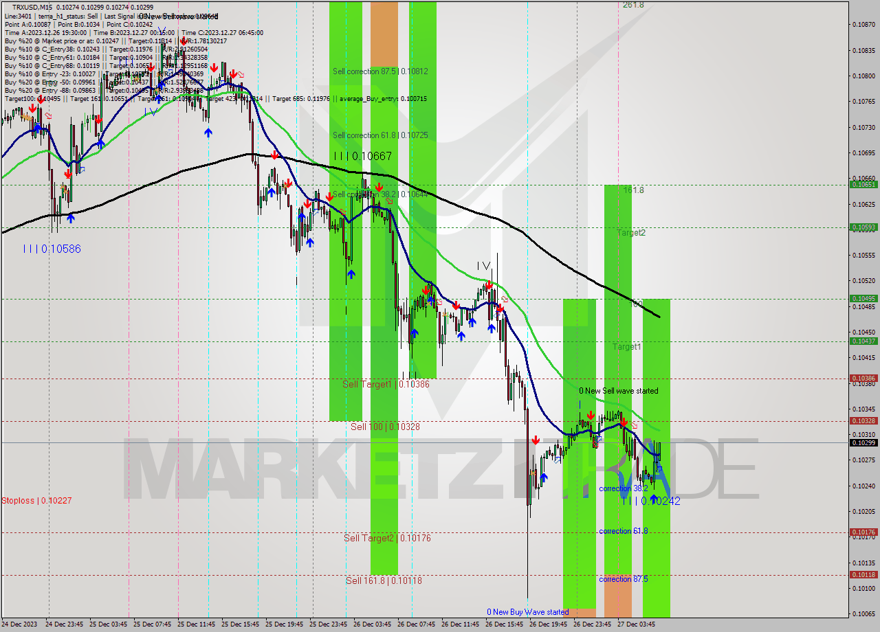 TRXUSD M15 Signal