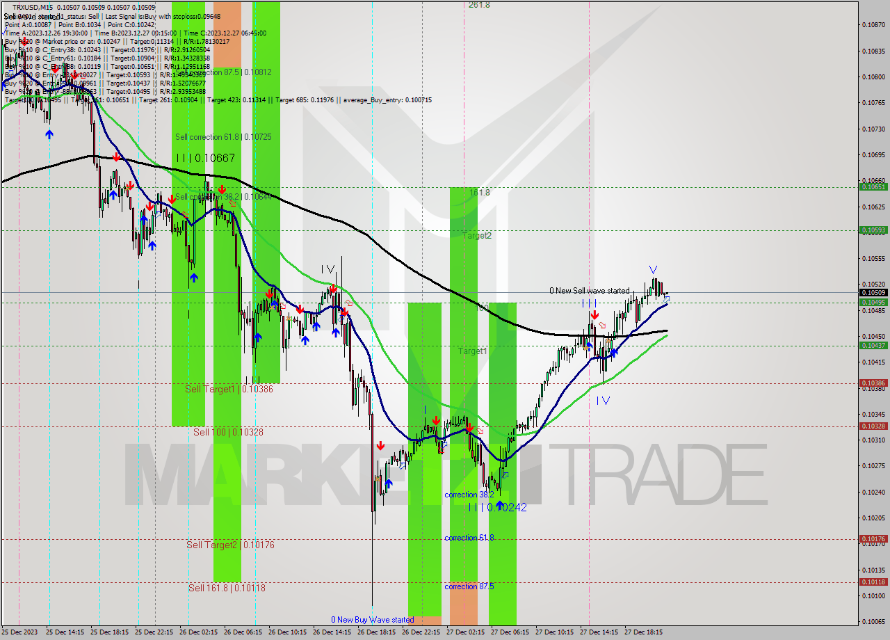 TRXUSD M15 Signal