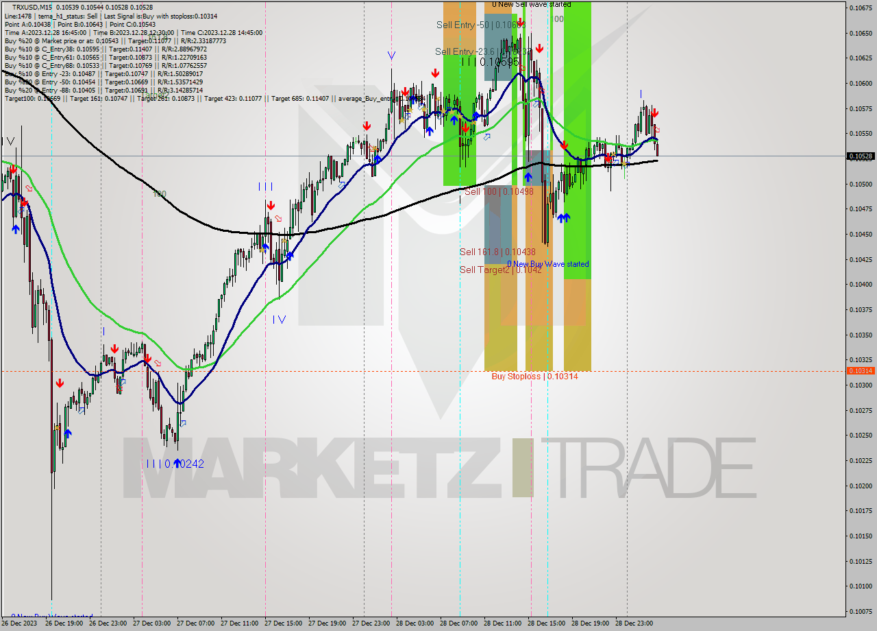 TRXUSD M15 Signal