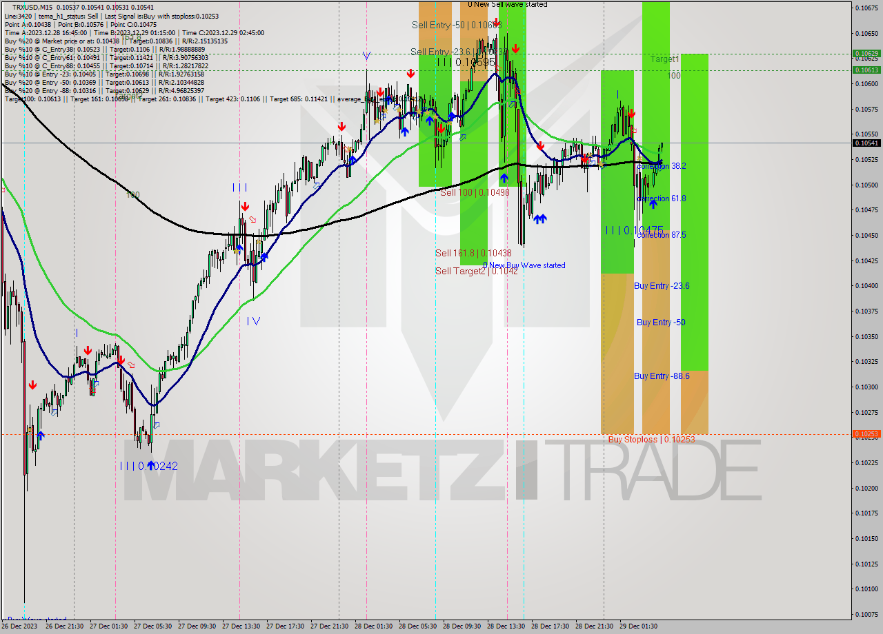 TRXUSD M15 Analysis TRXUSD M15 Signal