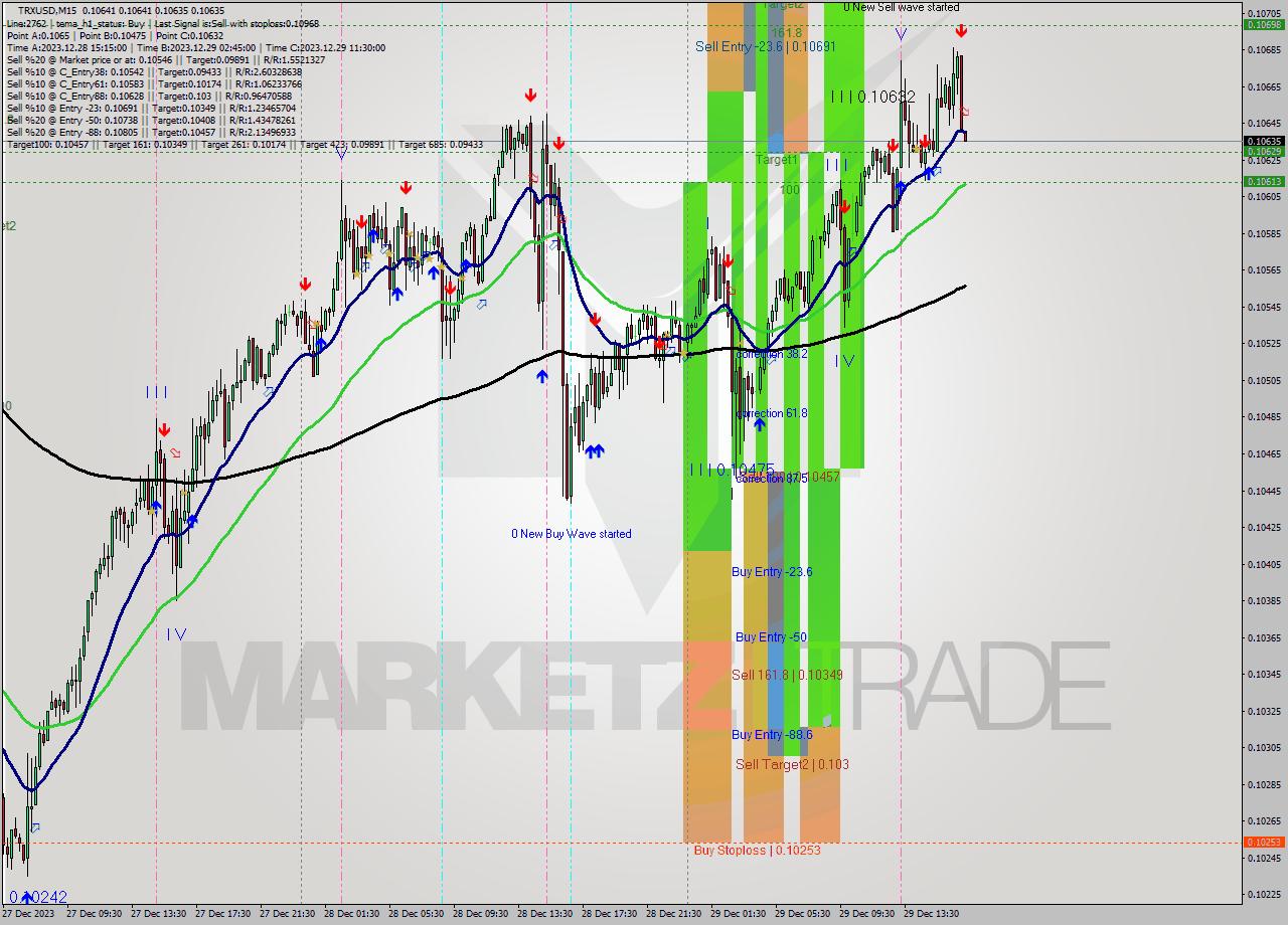 TRXUSD M15 Analysis TRXUSD M15 Signal