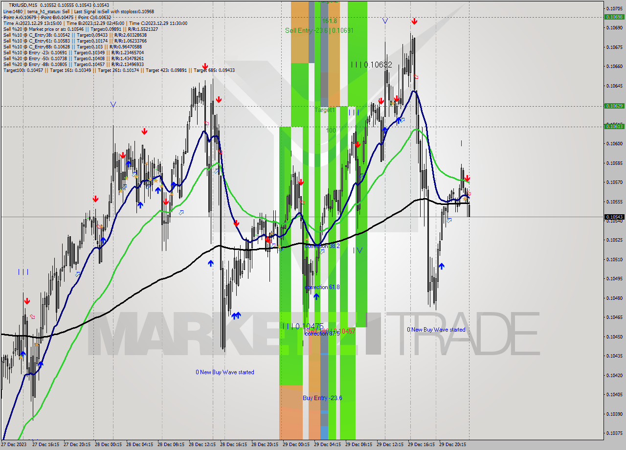 TRXUSD M15 Analysis TRXUSD M15 Signal