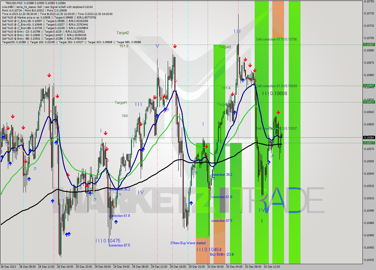 TRXUSD M15 Analysis TRXUSD M15 Signal