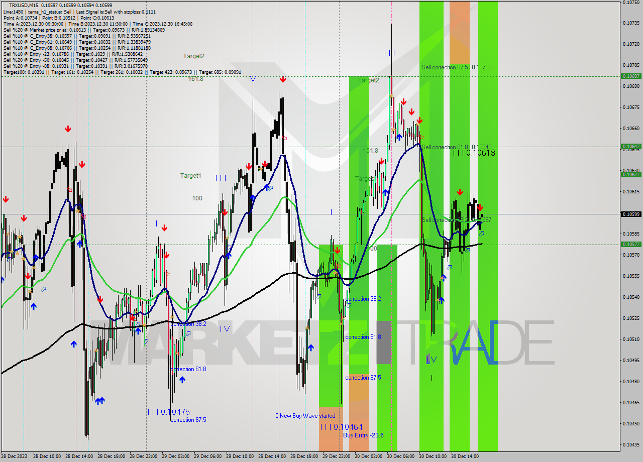 TRXUSD M15 Analysis TRXUSD M15 Signal