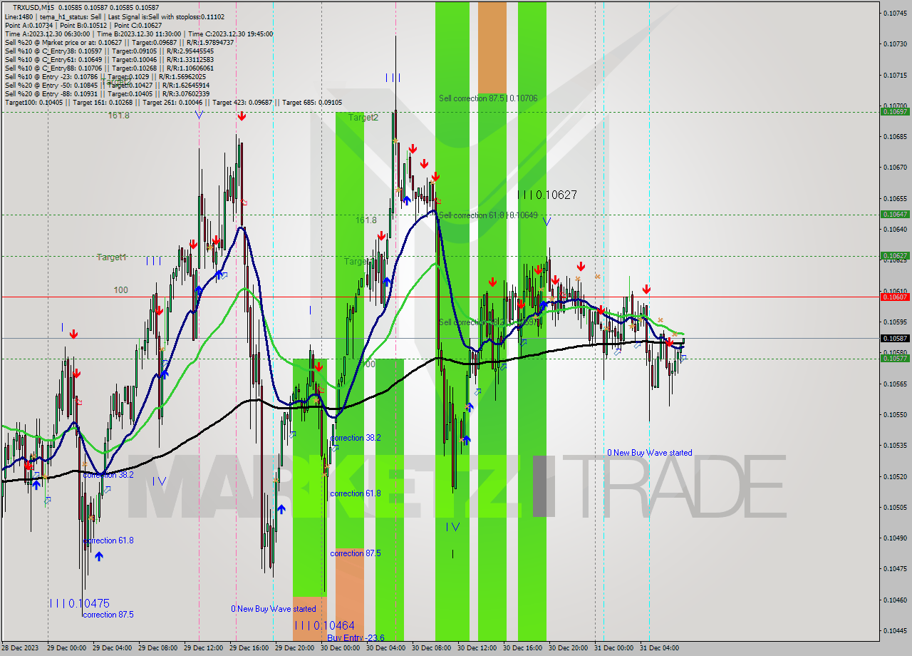 TRXUSD M15 Signal