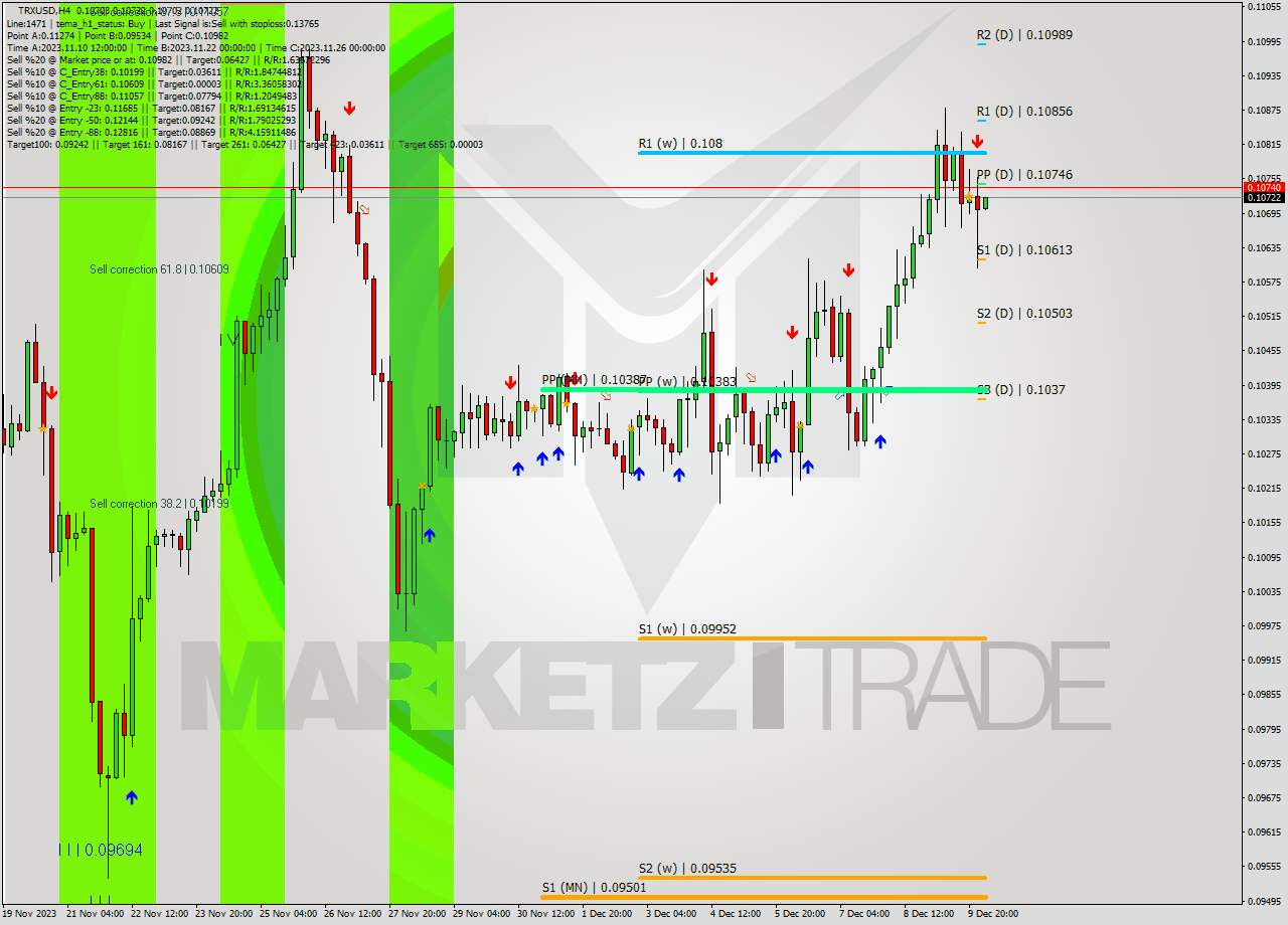 TRXUSD MultiTimeframe analysis at date 2023.12.10 01:32